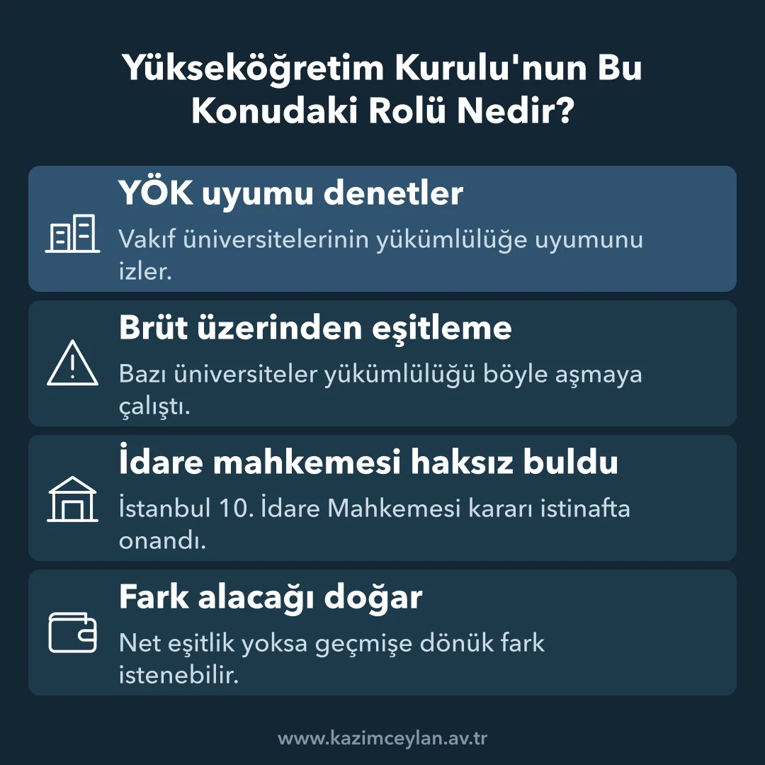Yükseköğretim Kurulunun Bu Konudaki Rolü Nedir YÖK denetimi ve brüt üzerinden eşitleme sorununu gösteren şema
