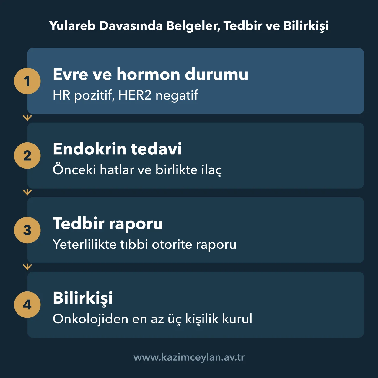 Yulareb Davasında Belgeler, Tedbir ve Bilirkişi Yulareb davasında hazırlanacak belgelerden bilirkişi kuruluna uzanan akış