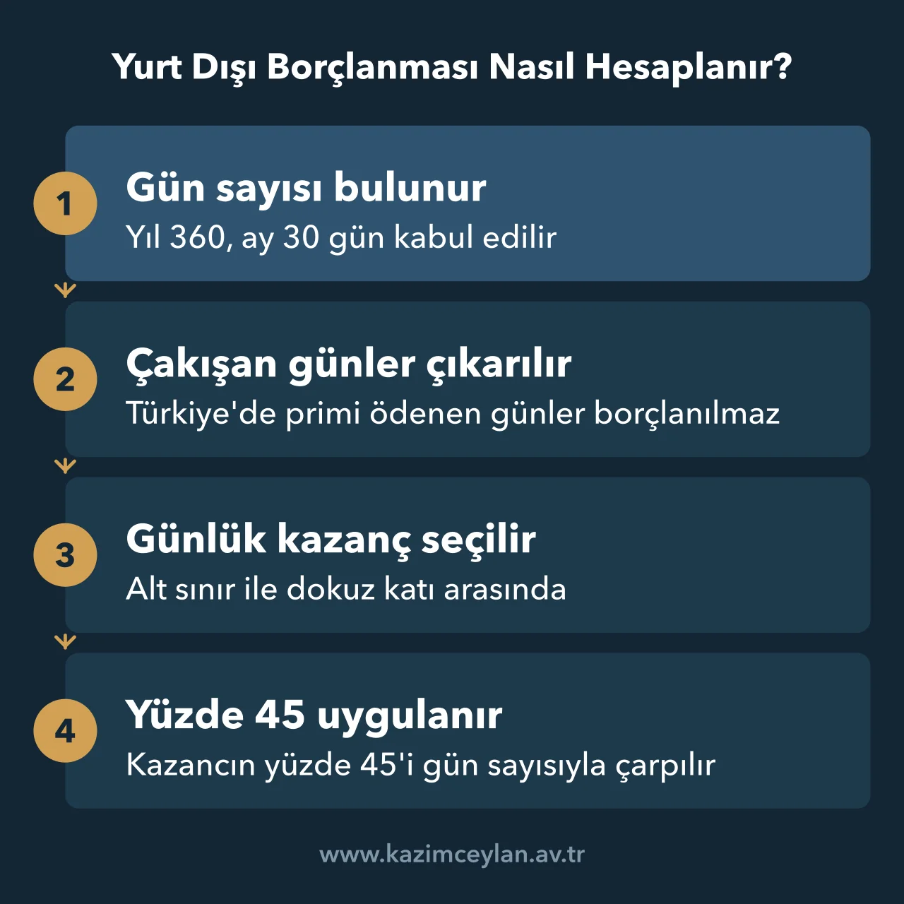 Yurt Dışı Borçlanması Nasıl Hesaplanır Yurt dışı borçlanma bedelinin günlük kazanç, yüzde 45 oranı ve gün sayısıyla hesaplanmasını gösteren şema