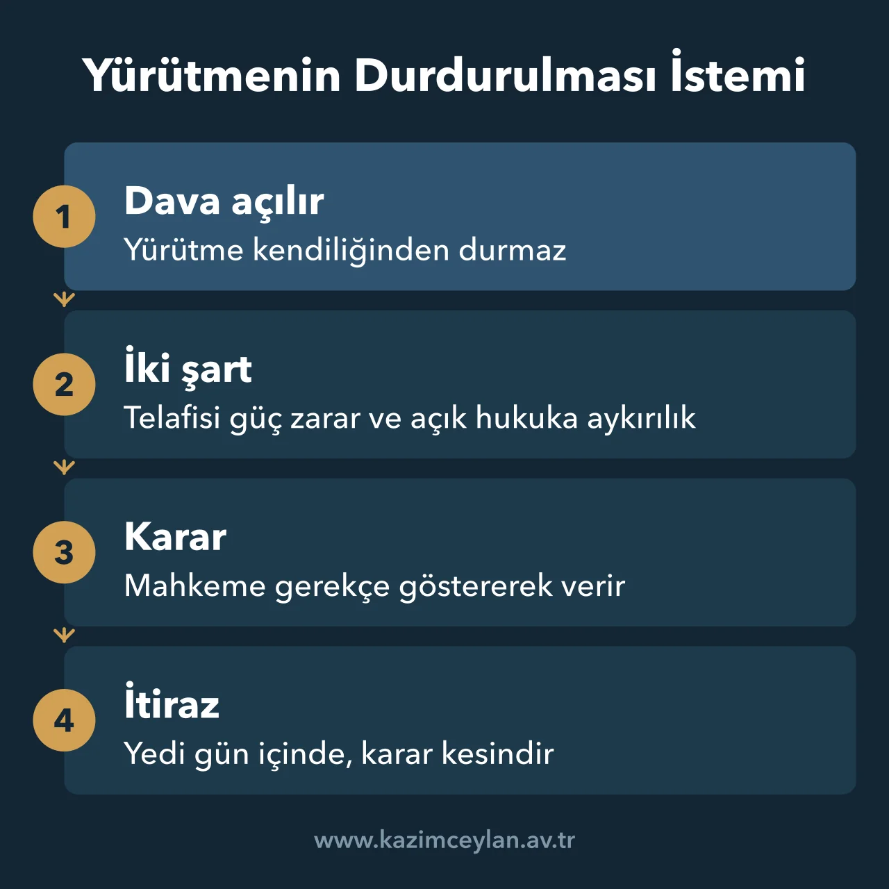 Yürütmenin durdurulması için aranan şartları ve itiraz sürecini gösteren akış