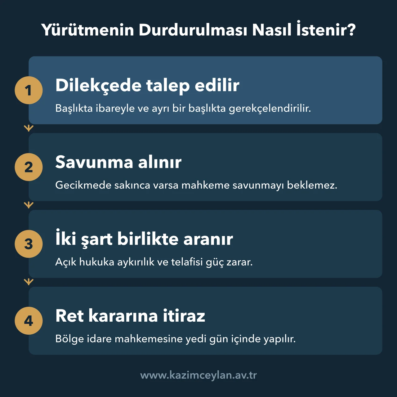 Yürütmenin durdurulması talebinin dilekçeden itiraza kadar işleyişini gösteren akış