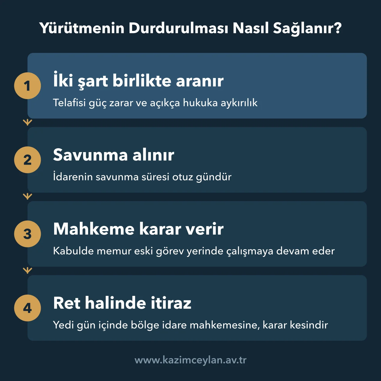 Yürütmenin Durdurulması Nasıl Sağlanır Yürütmenin durdurulması talebinin şartlarını, savunma ve itiraz sürelerini gösteren akış