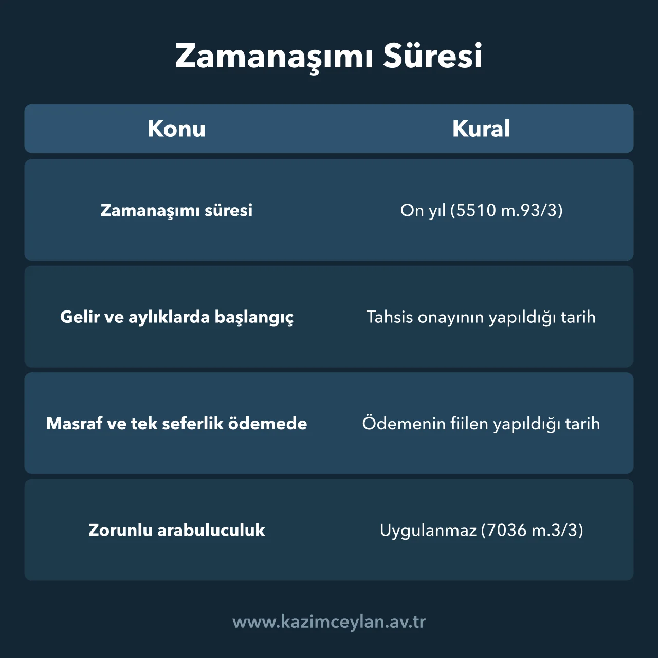SGK rücu davasında on yıllık zamanaşımının başlangıcını ve arabuluculuk durumunu gösterir