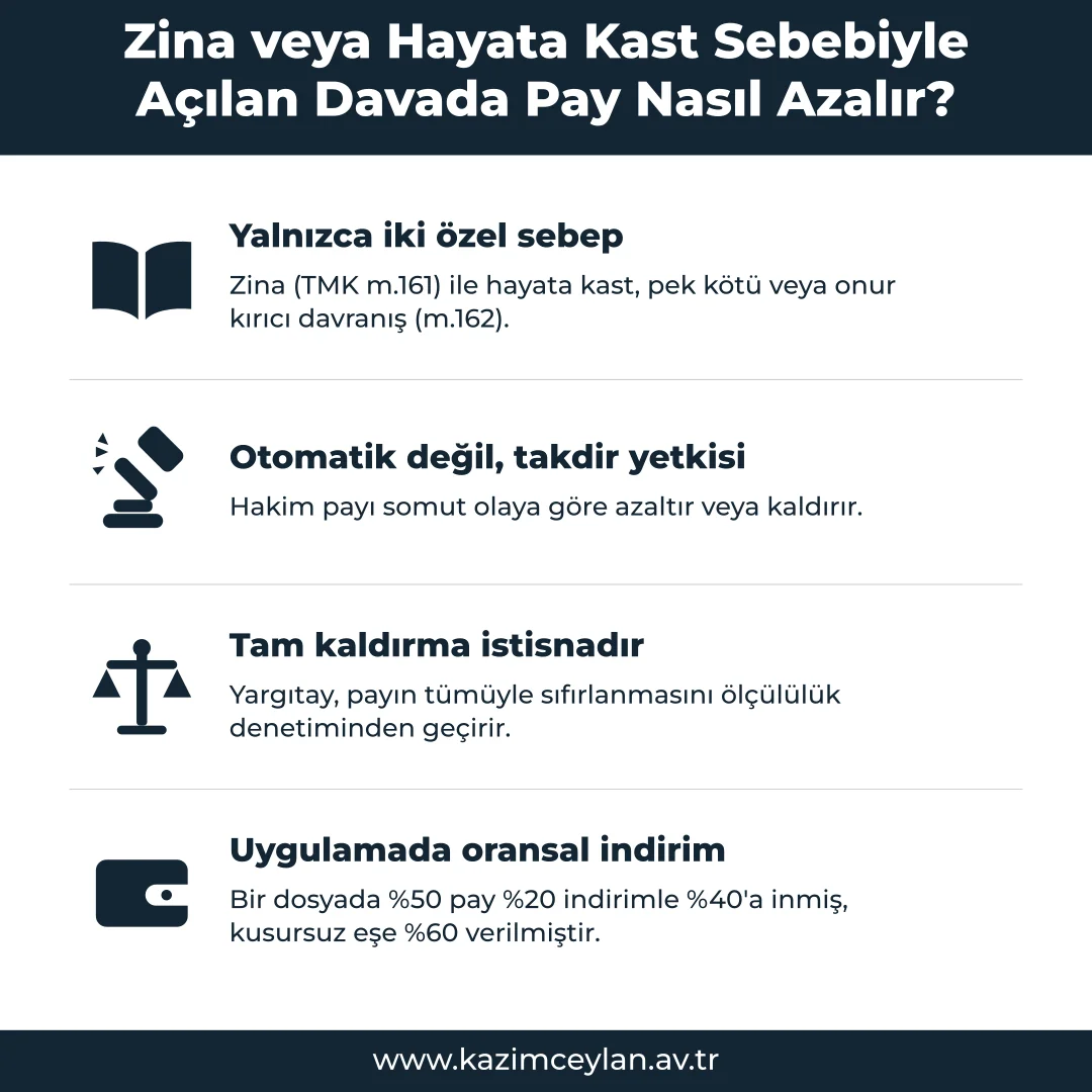 Zina veya Hayata Kast Sebebiyle Açılan Davada Pay Nasıl Azalır Zina ve hayata kast halinde payın nasıl azaltıldığını gösteren şema