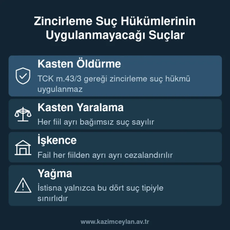 Zincirleme Suç Hükümlerinin Uygulanmayacağı Suçlar Alt metin: Zincirleme suç hükümlerinin uygulanmadığı dört istisna suçu listeleyen kart
