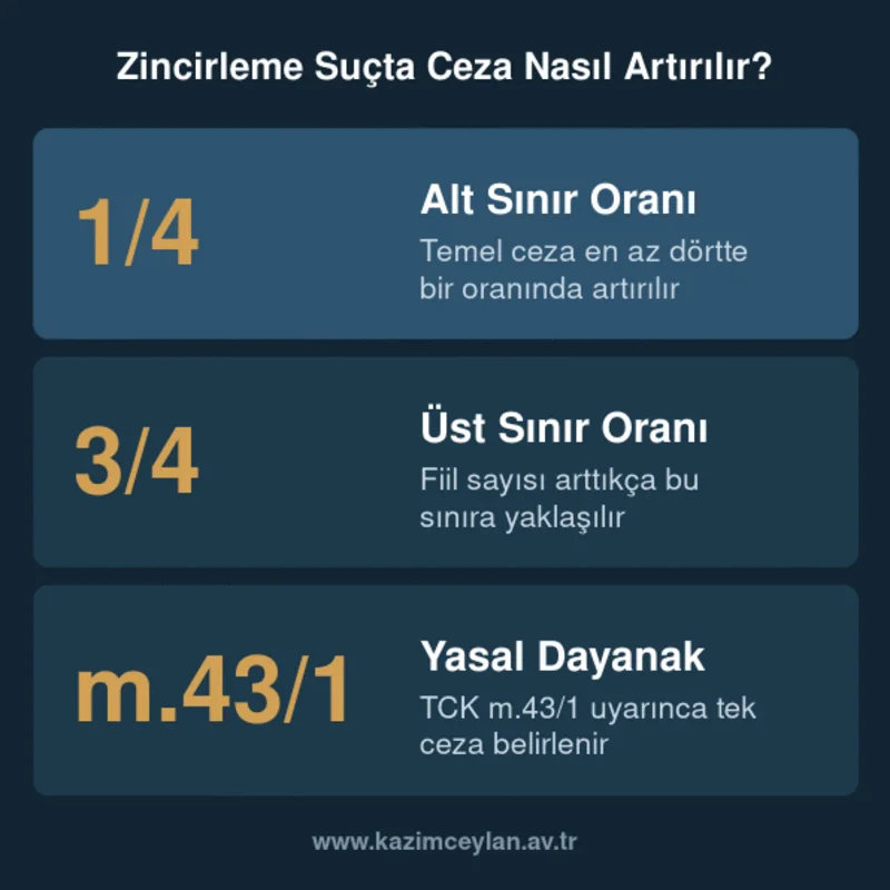 Zincirleme Suçta Ceza Nasıl Artırılır Alt metin: Zincirleme suçta ceza artırım oranı ve alt-üst sınırları gösteren kart