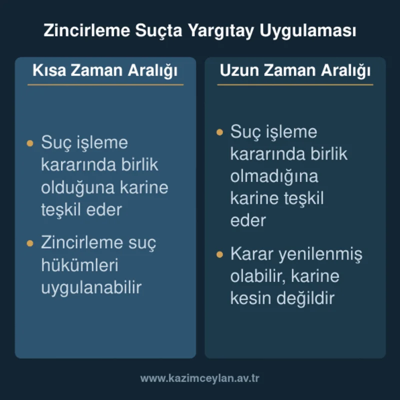 Zincirleme Suçta Yargıtay Uygulaması Alt metin: Kısa ve uzun zaman aralığının suç işleme kararı karinesine etkisini karşılaştıran kart