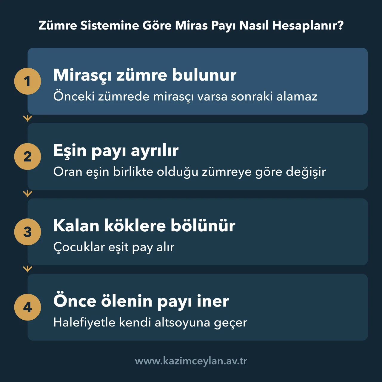 Mirasçı zümrenin bulunmasından payın torunlara geçmesine kadar hesap sırasını gösteren şema